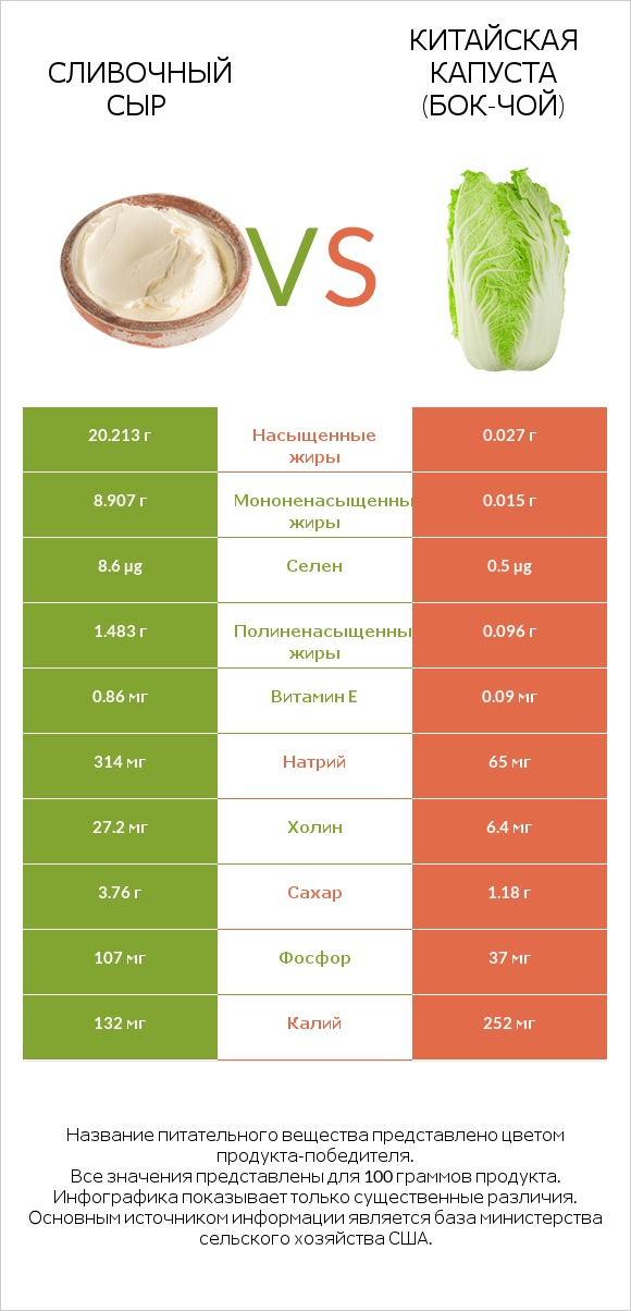 Сливочный сыр vs Китайская капуста (Бок-чой) infographic