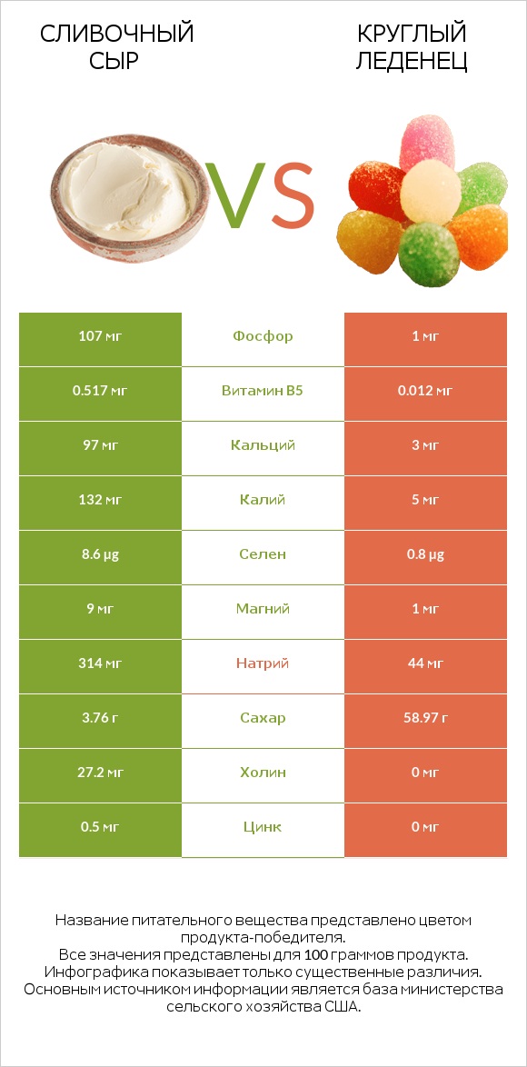 Сливочный сыр vs Круглый леденец infographic