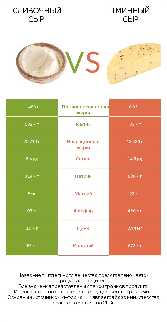 Сливочный сыр vs Тминный сыр infographic