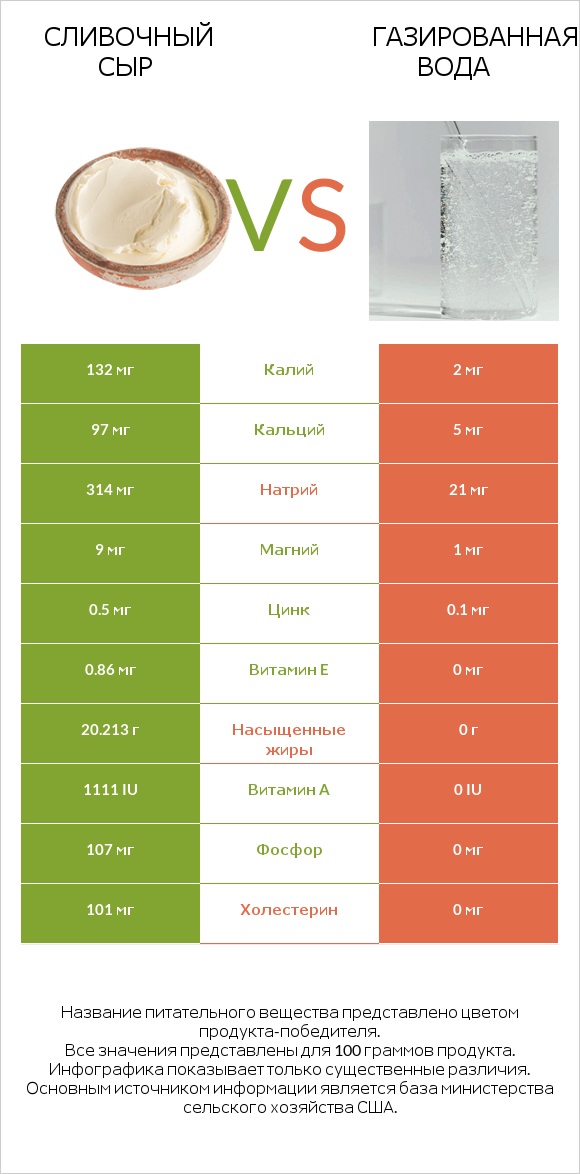 Сливочный сыр vs Газированная вода infographic