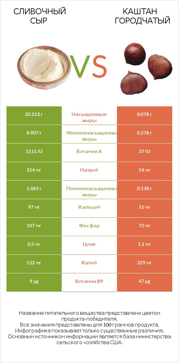 Сливочный сыр vs Каштан городчатый infographic