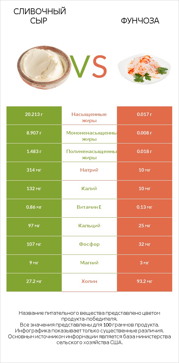 Сливочный сыр vs Фунчоза infographic
