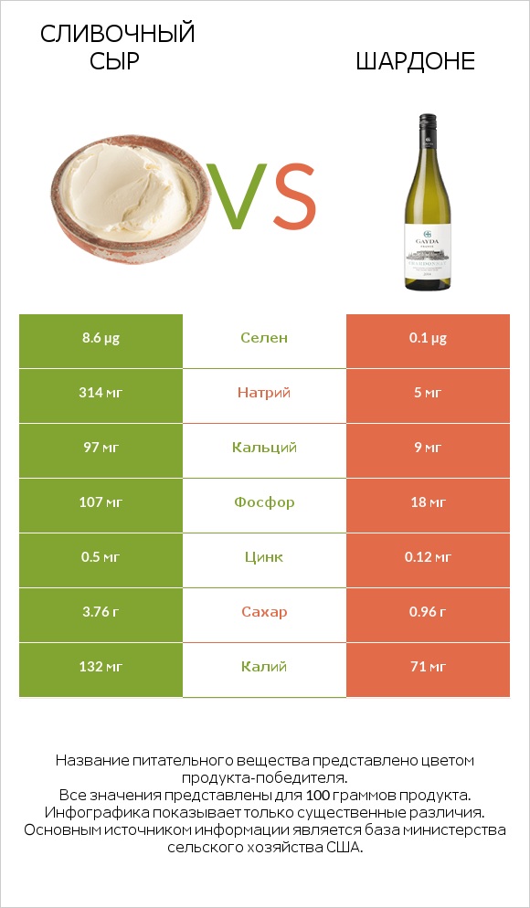 Сливочный сыр vs Шардоне infographic