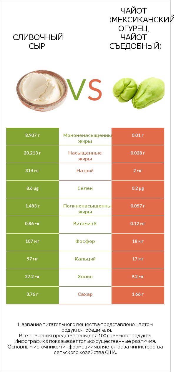 Сливочный сыр vs Чайот (мексиканский огурец, чайот съедобный) infographic