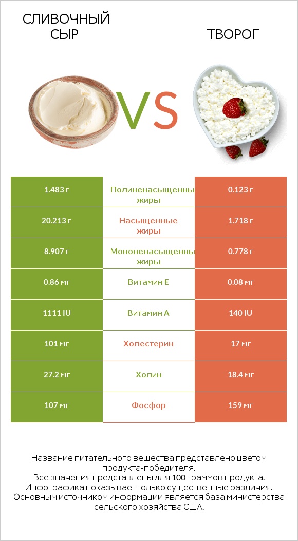 Сливочный сыр vs Творог infographic