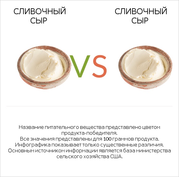 Сливочный сыр vs Сливочный сыр infographic