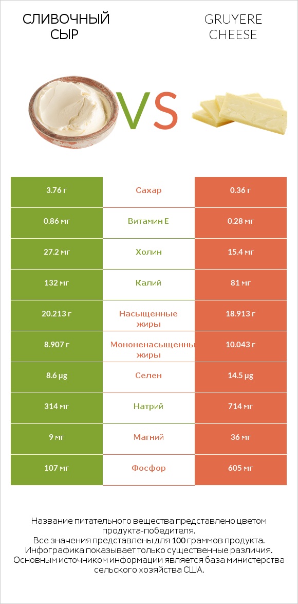 Сливочный сыр vs Gruyere cheese infographic