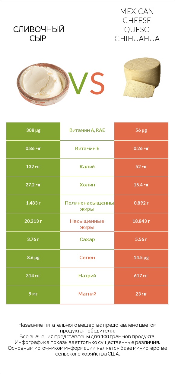 Сливочный сыр vs Mexican Cheese queso chihuahua infographic