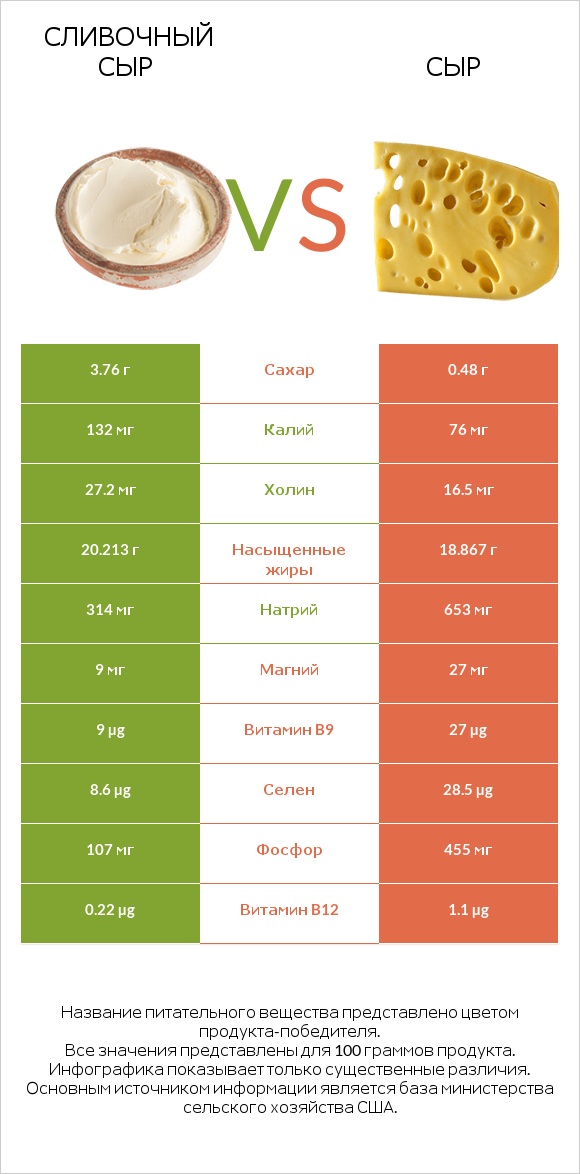 Сливочный сыр vs Сыр infographic