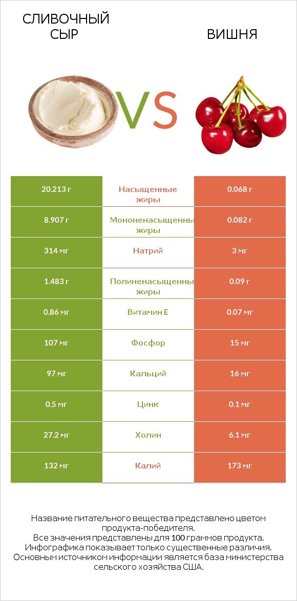 Сливочный сыр vs Вишня infographic