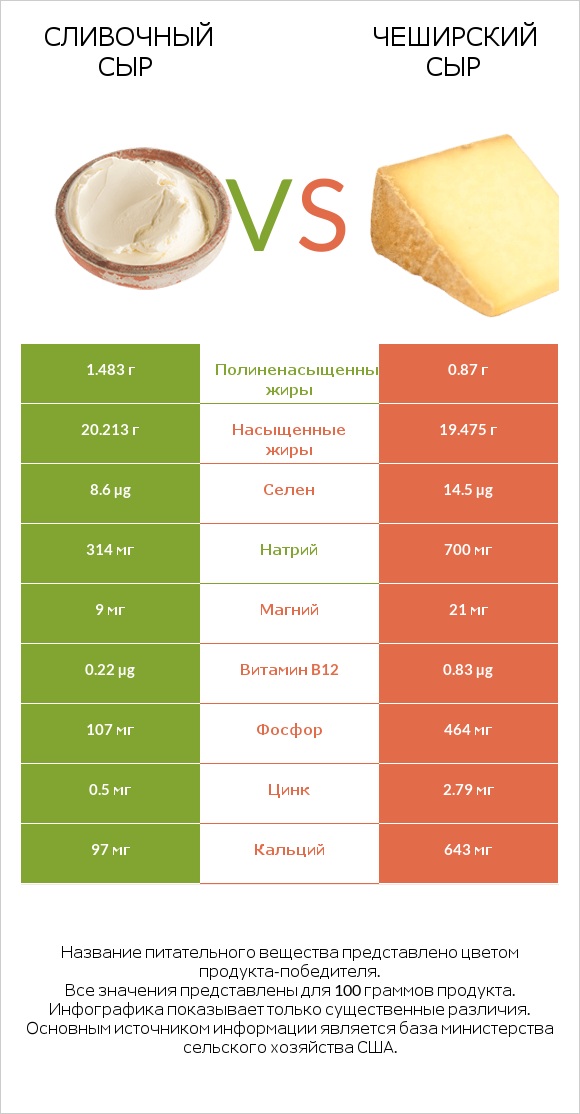 Сливочный сыр vs Чеширский сыр infographic