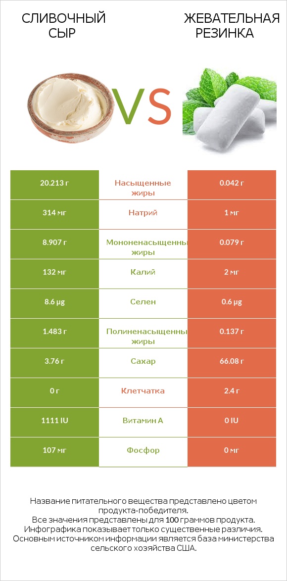 Сливочный сыр vs Жевательная резинка infographic