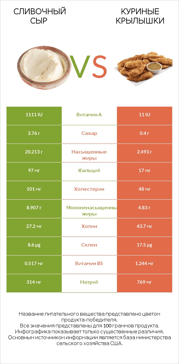 Сливочный сыр vs Куриные крылышки infographic