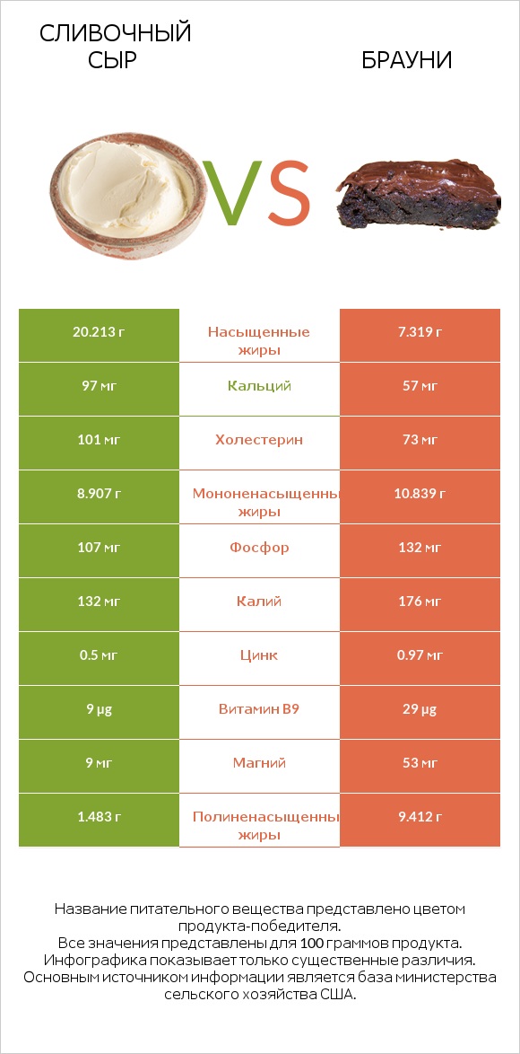 Сливочный сыр vs Брауни infographic