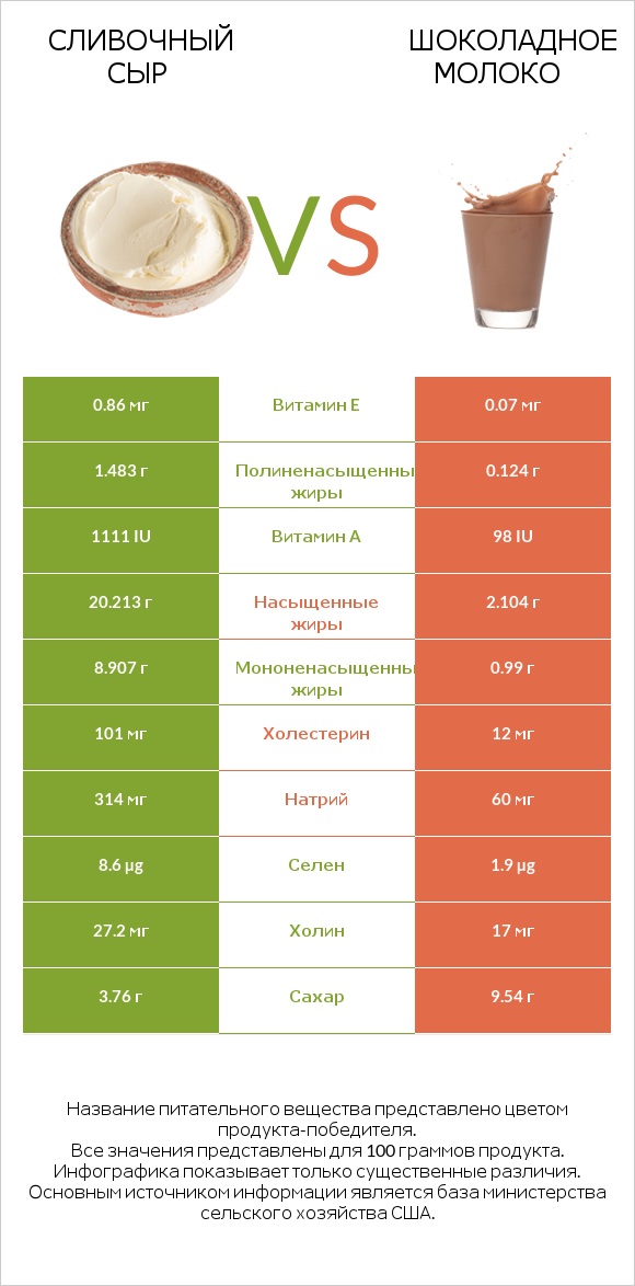 Сливочный сыр vs Шоколадное молоко infographic