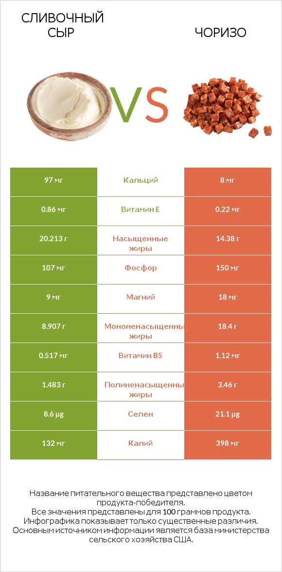 Сливочный сыр vs Чоризо infographic