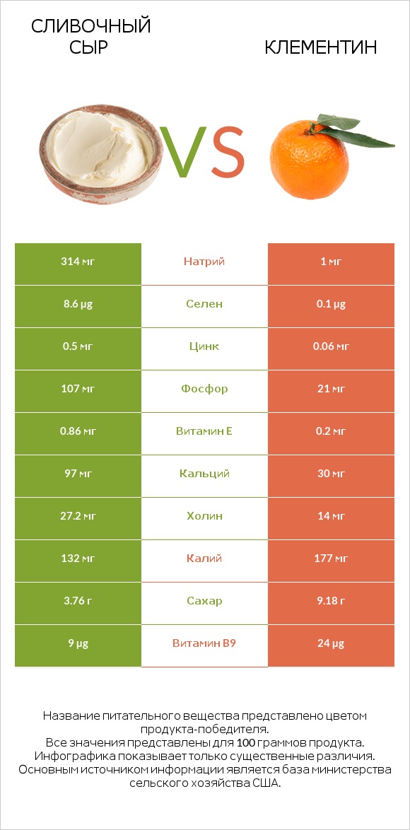 Сливочный сыр vs Клементин infographic