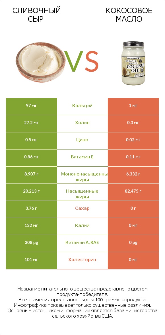 Сливочный сыр vs Кокосовое масло infographic