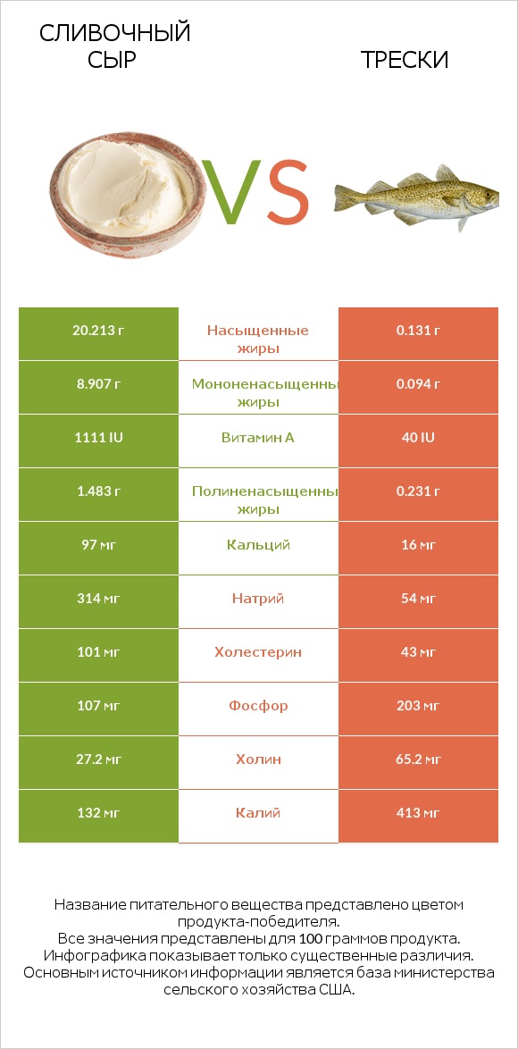 Сливочный сыр vs Трески infographic