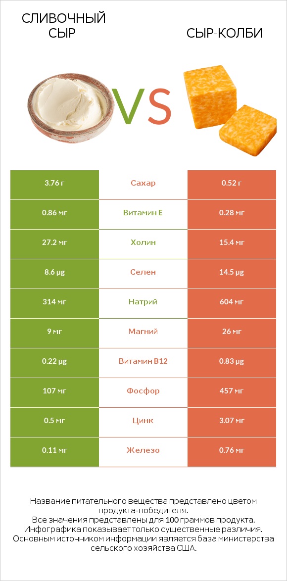 Сливочный сыр vs сыр-колби infographic