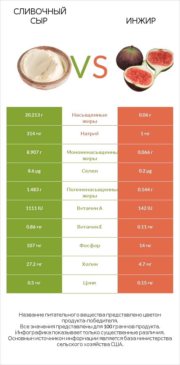 Сливочный сыр vs Инжир infographic