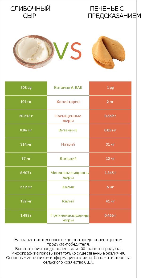 Сливочный сыр vs Печенье с предсказанием infographic