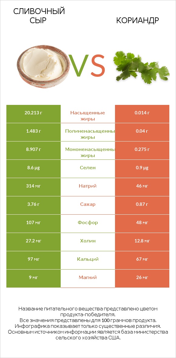Сливочный сыр vs Кориандр infographic