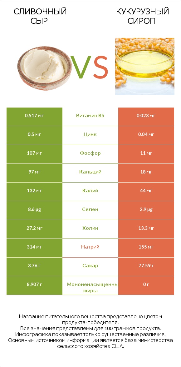 Сливочный сыр vs Кукурузный сироп infographic
