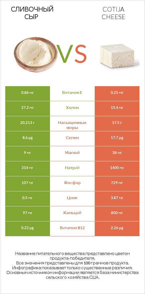 Сливочный сыр vs Cotija cheese infographic