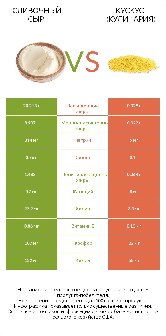 Сливочный сыр vs Кускус (кулинария) infographic