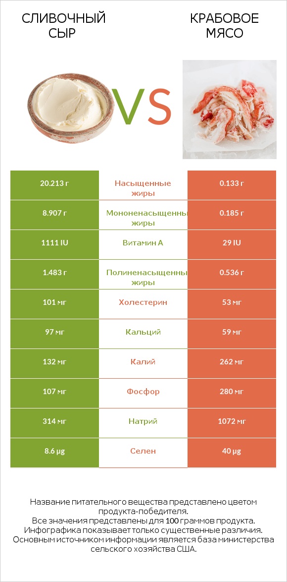 Сливочный сыр vs Крабовое мясо infographic