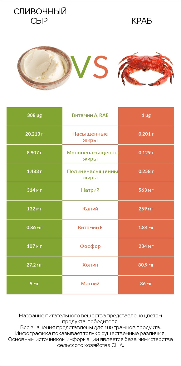 Сливочный сыр vs Краб infographic