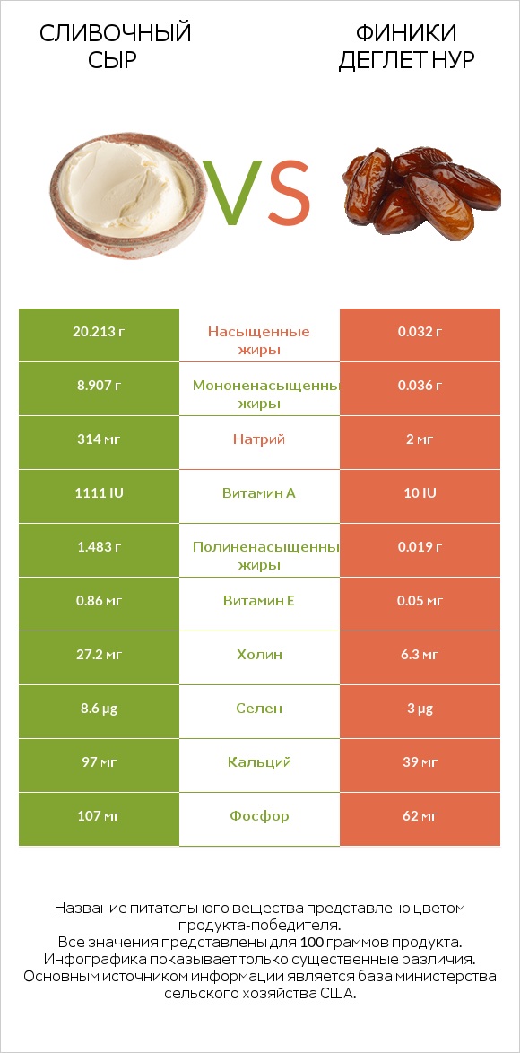 Сливочный сыр vs Финики деглет нур infographic