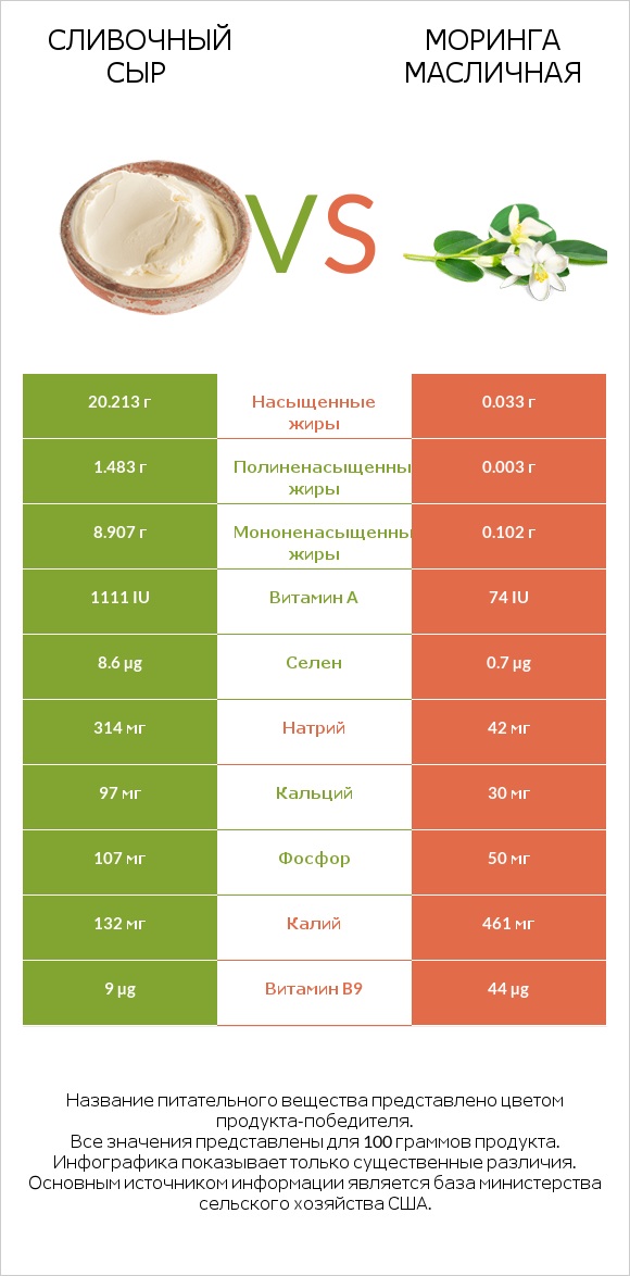 Сливочный сыр vs Моринга масличная infographic