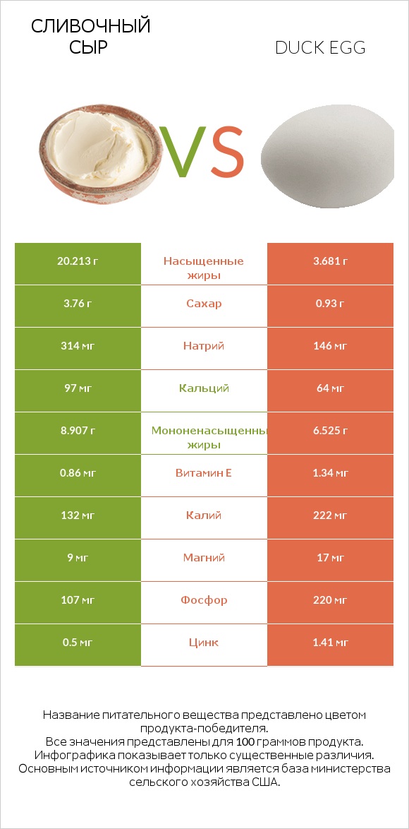 Сливочный сыр vs Duck egg infographic