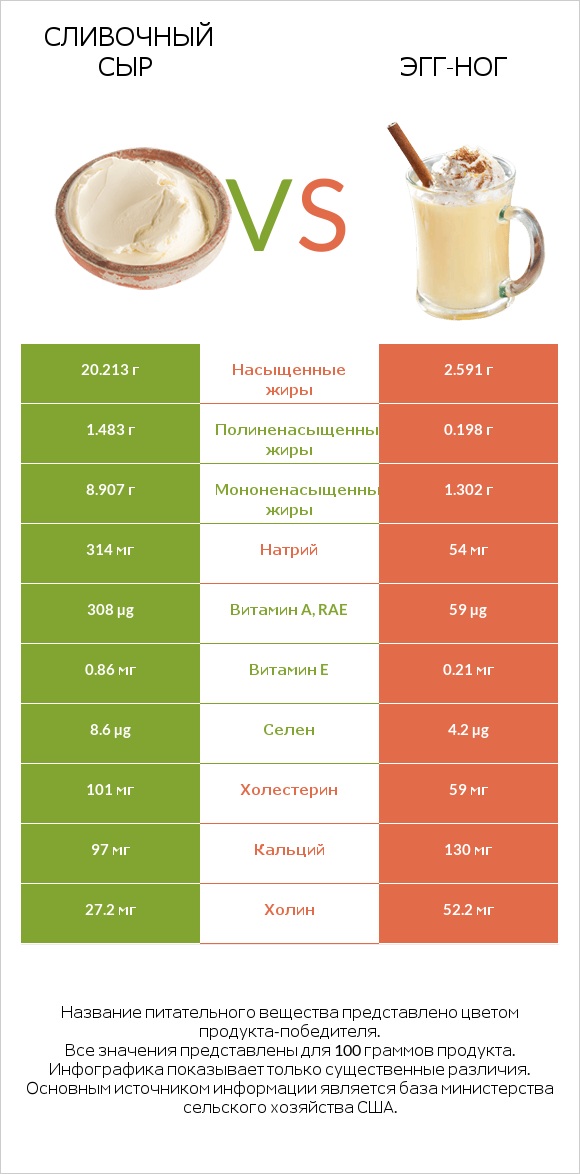Сливочный сыр vs Эгг-ног infographic