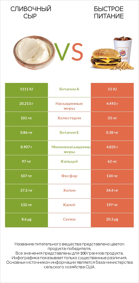 Сливочный сыр vs Быстрое питание infographic