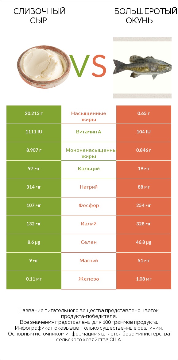 Сливочный сыр vs Большеротый окунь infographic