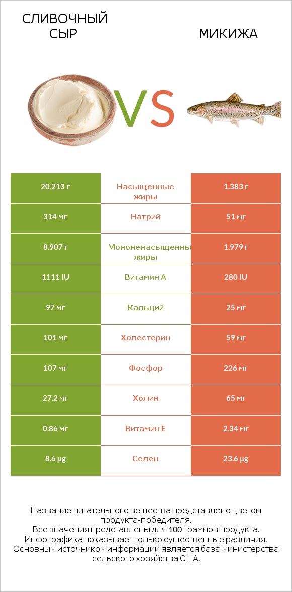 Сливочный сыр vs Микижа infographic