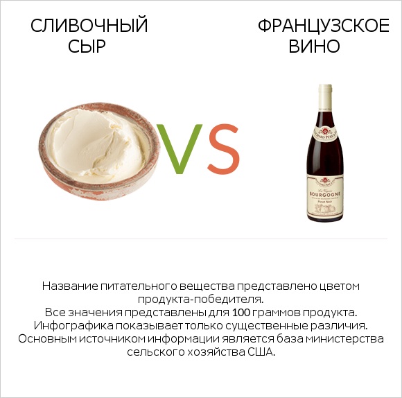Сливочный сыр vs Французское вино infographic