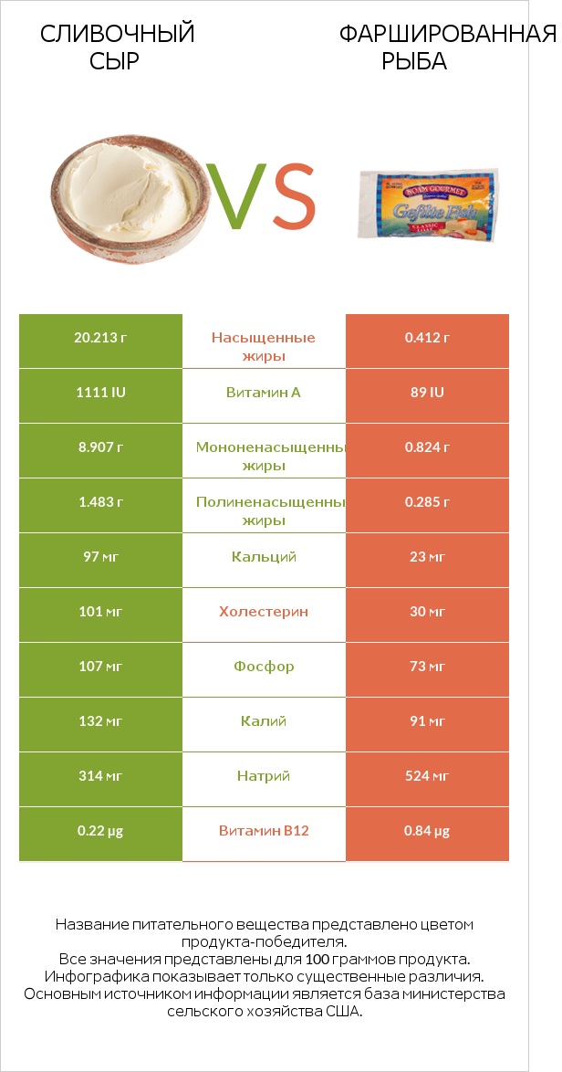 Сливочный сыр vs Фаршированная рыба infographic