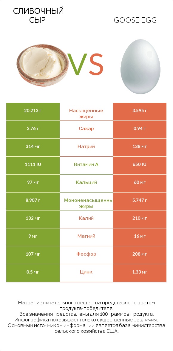 Сливочный сыр vs Goose egg infographic