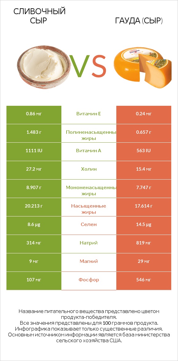 Сливочный сыр vs Гауда (сыр) infographic