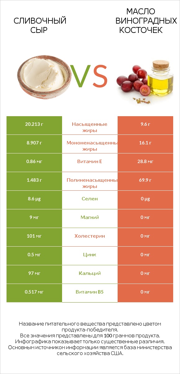 Сливочный сыр vs Масло виноградных косточек infographic