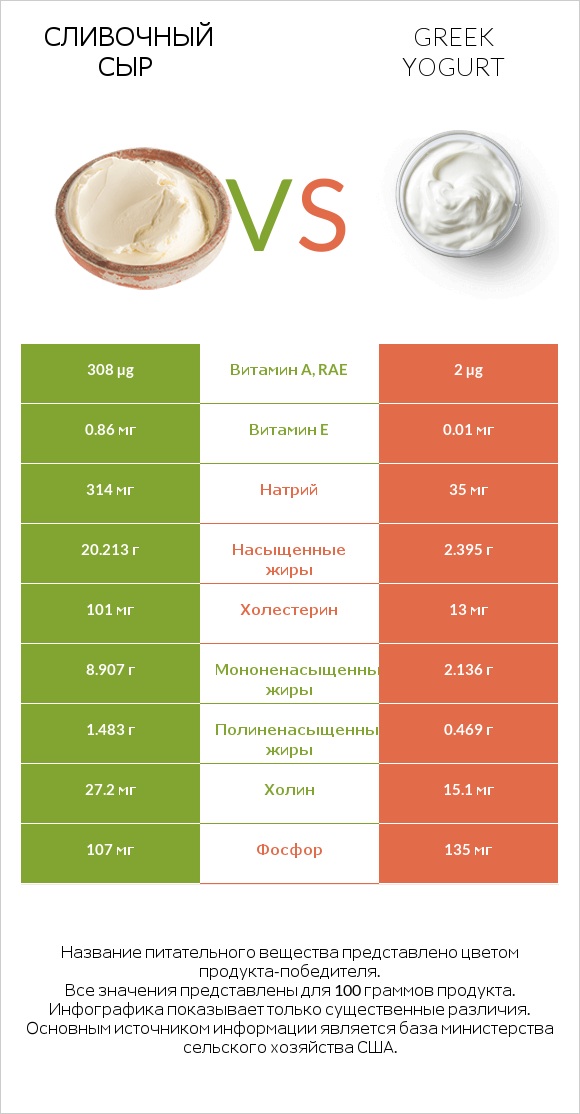 Сливочный сыр vs Greek yogurt infographic