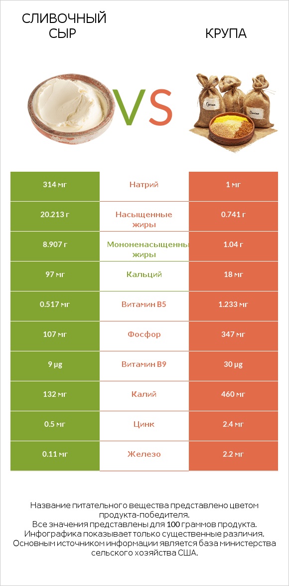 Сливочный сыр vs Крупа infographic