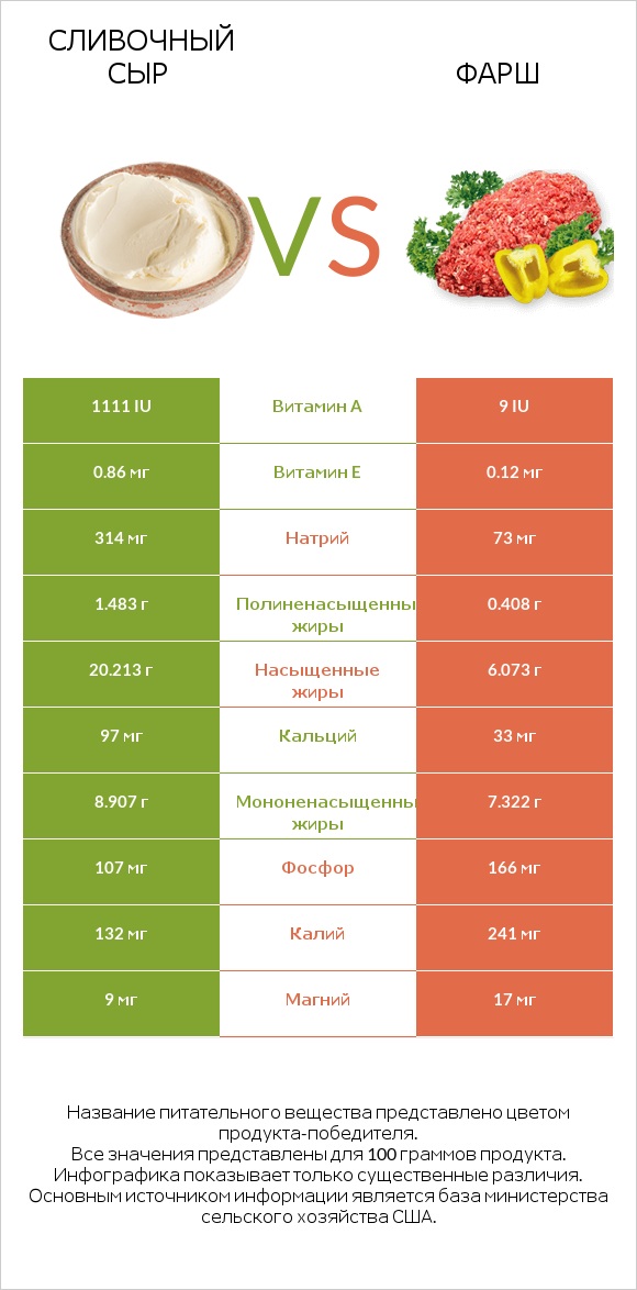 Сливочный сыр vs Фарш infographic