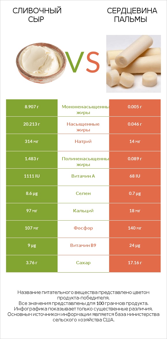 Сливочный сыр vs Сердцевина пальмы infographic