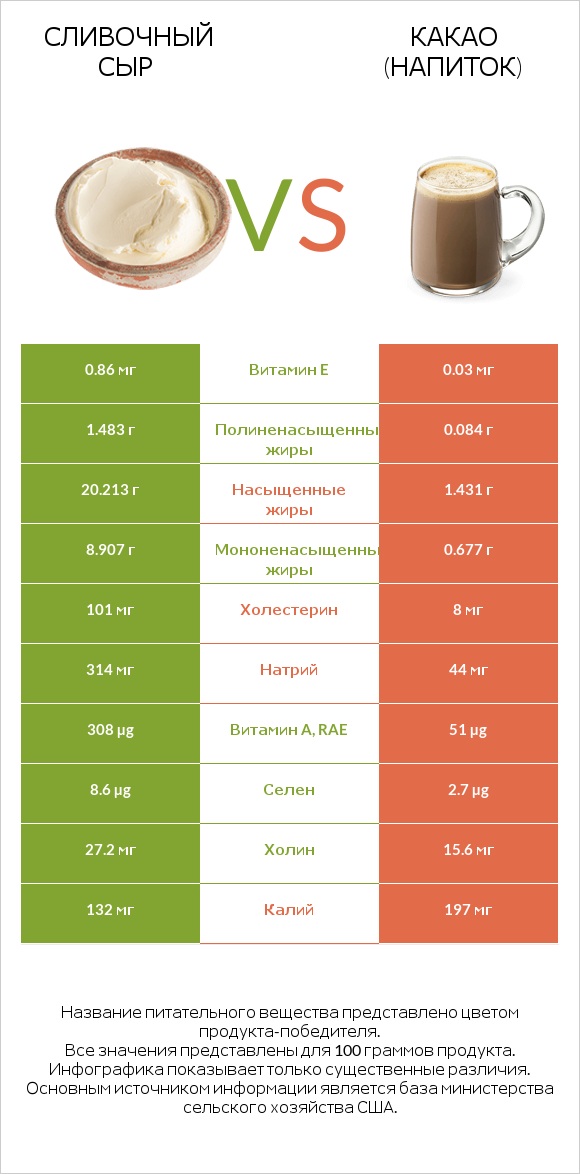 Сливочный сыр vs Какао (напиток) infographic