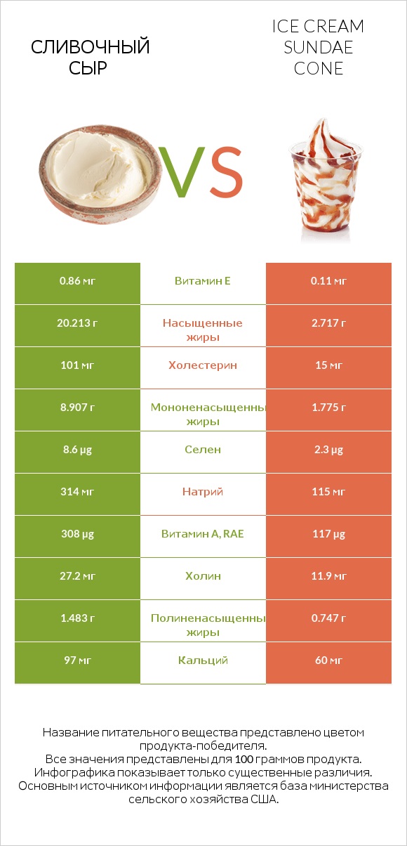 Сливочный сыр vs Ice cream sundae cone infographic